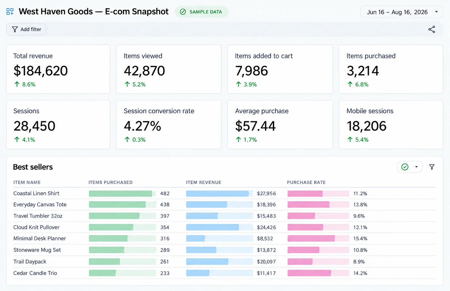 GA4 ecommerce snapshot dashboard for West Haven Goods
