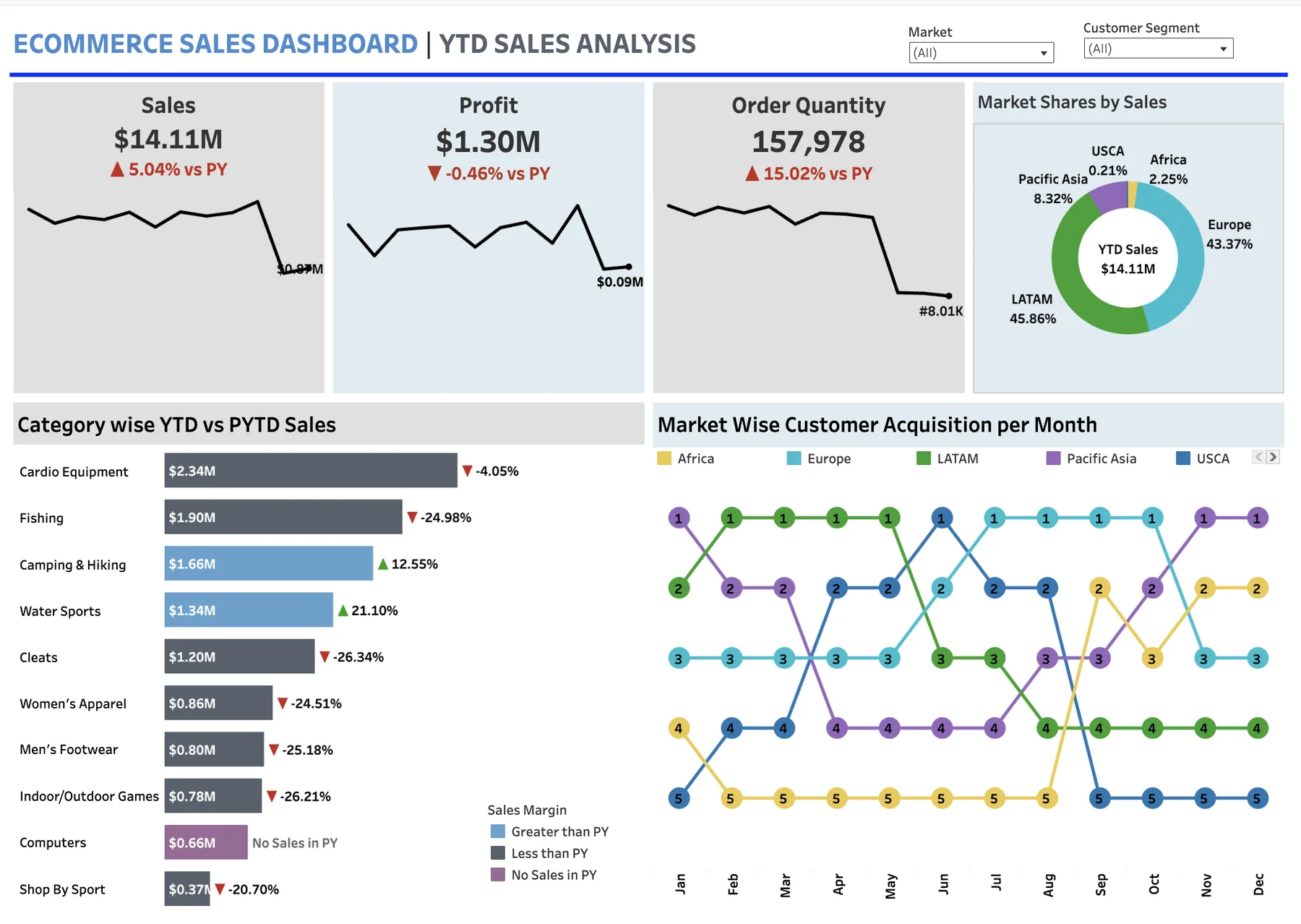 Tableau ecommerce sales dashboard