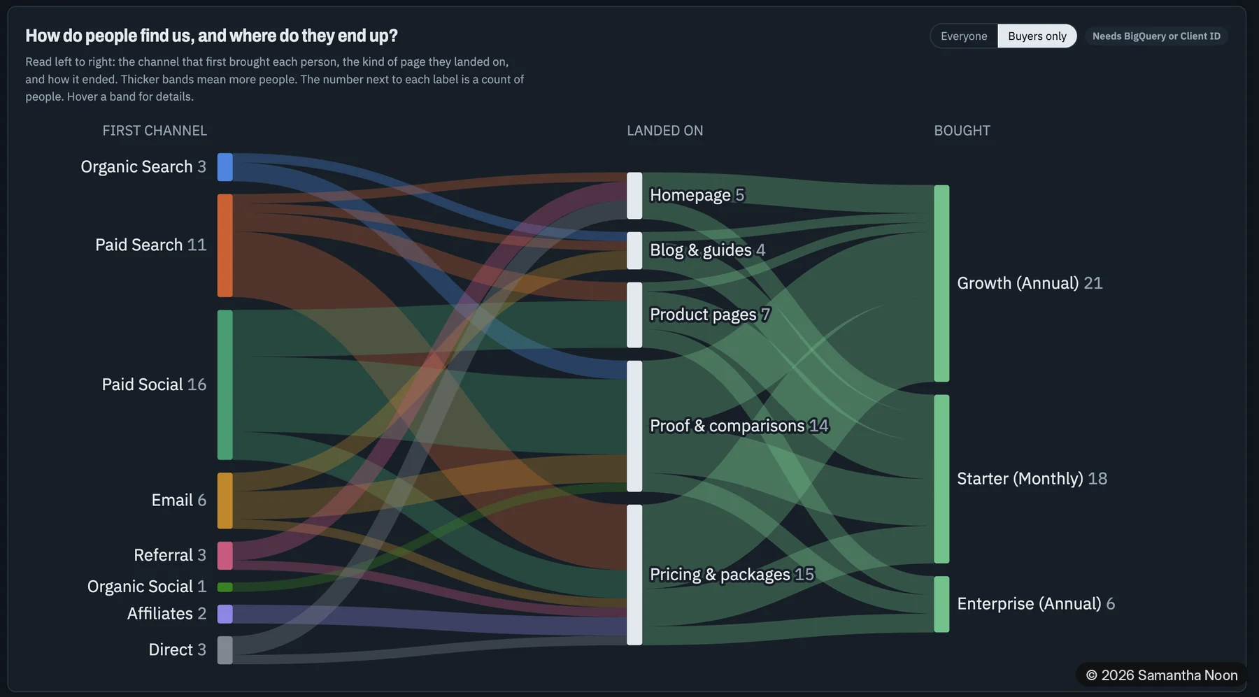 Sankey diagram flowing from first channel to landing page type to plan purchased
