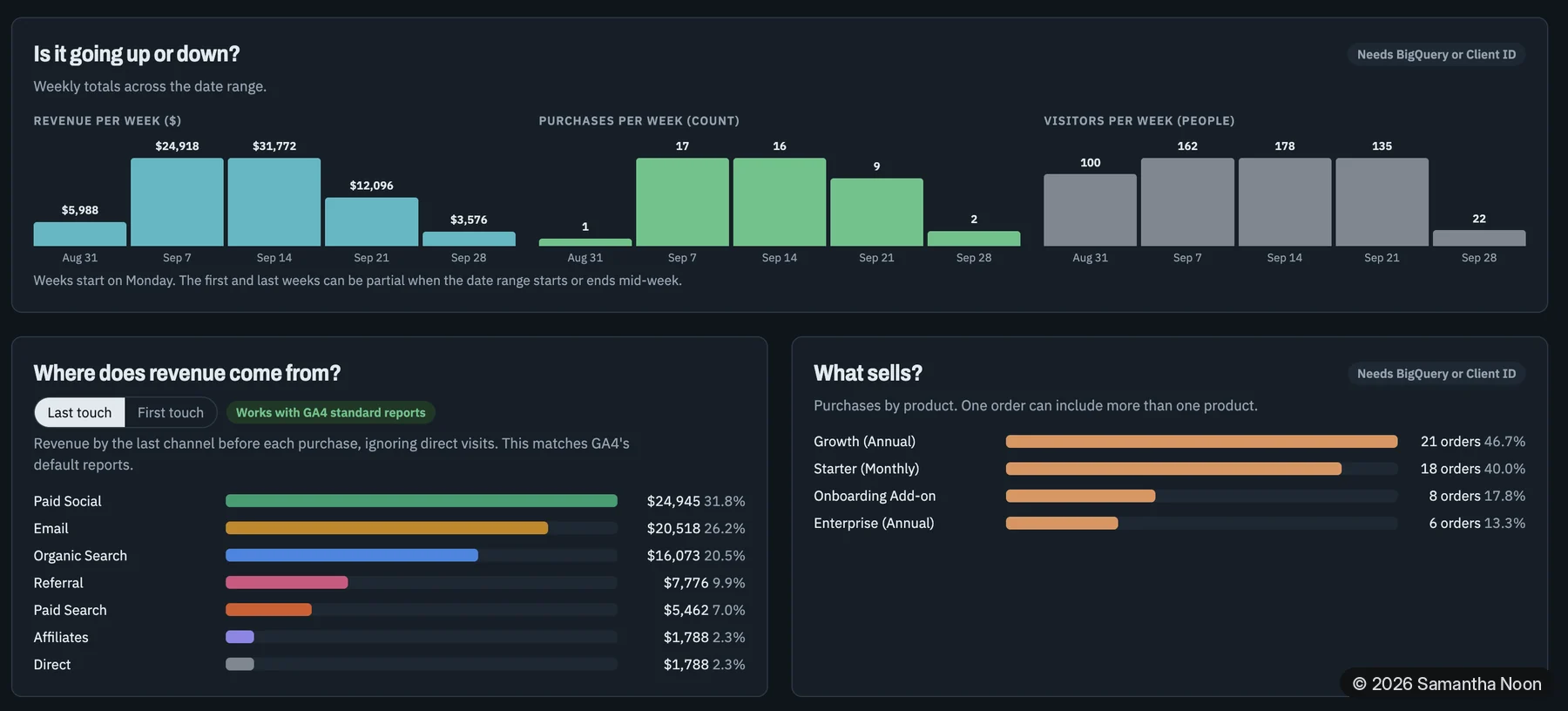 Weekly revenue, purchases and visitors bar charts, revenue by channel and orders by product